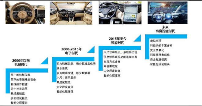 《整车智能座舱解析》万字长文一次为您讲透智能座舱技术！(图3)