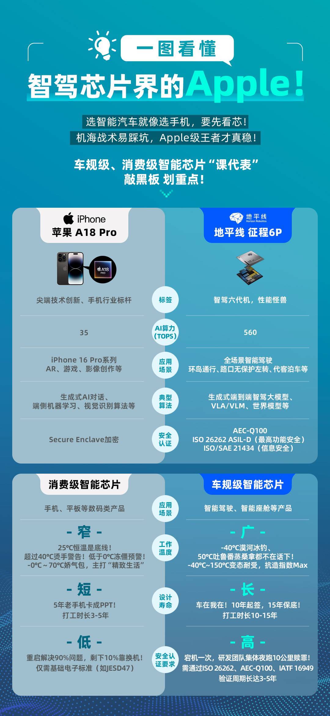 从手机到汽车：车规级与消费级芯片全方位对比征程6P成智驾领域新标杆(图1)