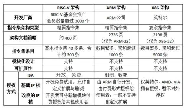 为什么巨头纷纷押注RISC-V上车？(图1)