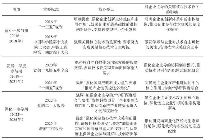企业主导的关键核心技术攻关研究综述(图2)