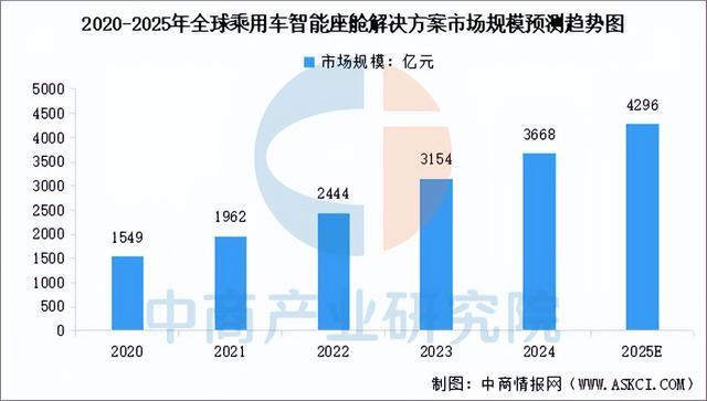 2025年中国智能座舱行业市场前景预测研究报告（简版）(图3)