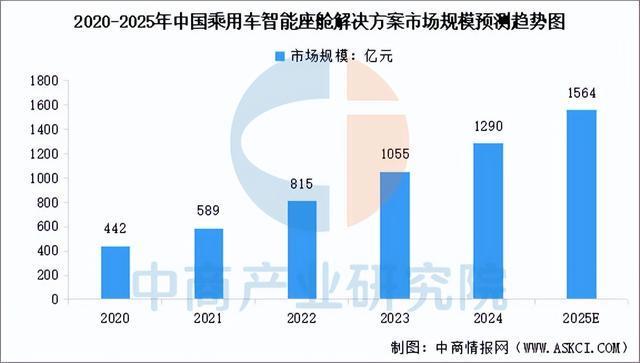 2025年中国智能座舱行业市场前景预测研究报告（简版）(图4)