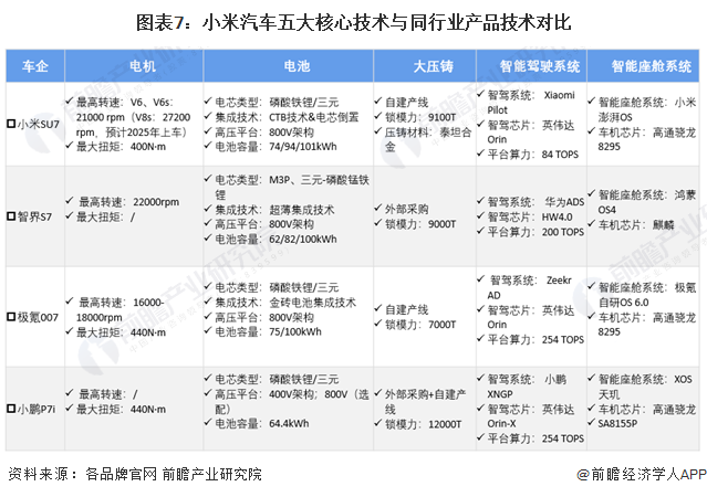 【热点】投资先行 深度聚焦 深化合作 小米全面构建智能汽车产业链生态系统(图7)