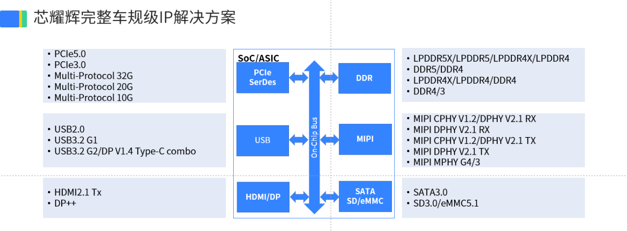 完整的车规级接口IP解决方案赋能国产自主车规级SoC芯片(图8)