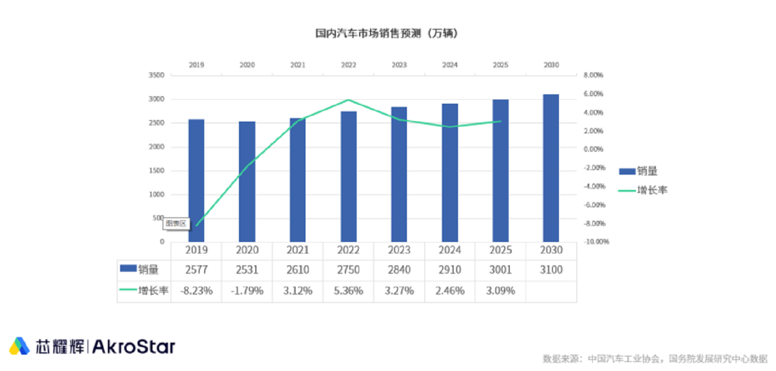 完整的车规级接口IP解决方案赋能国产自主车规级SoC芯片(图1)