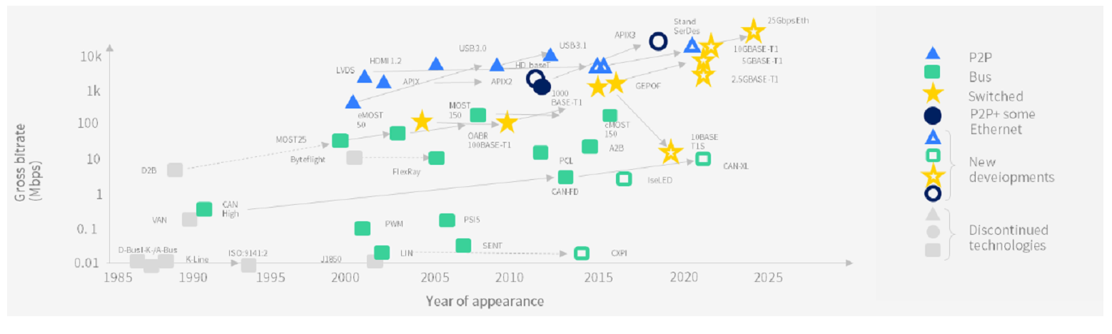 完整的车规级接口IP解决方案赋能国产自主车规级SoC芯片(图5)