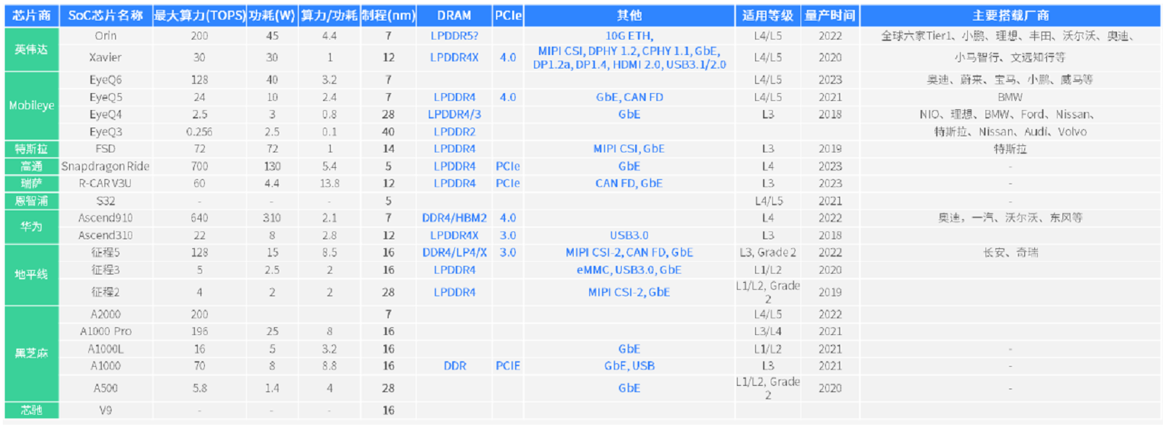 完整的车规级接口IP解决方案赋能国产自主车规级SoC芯片(图4)