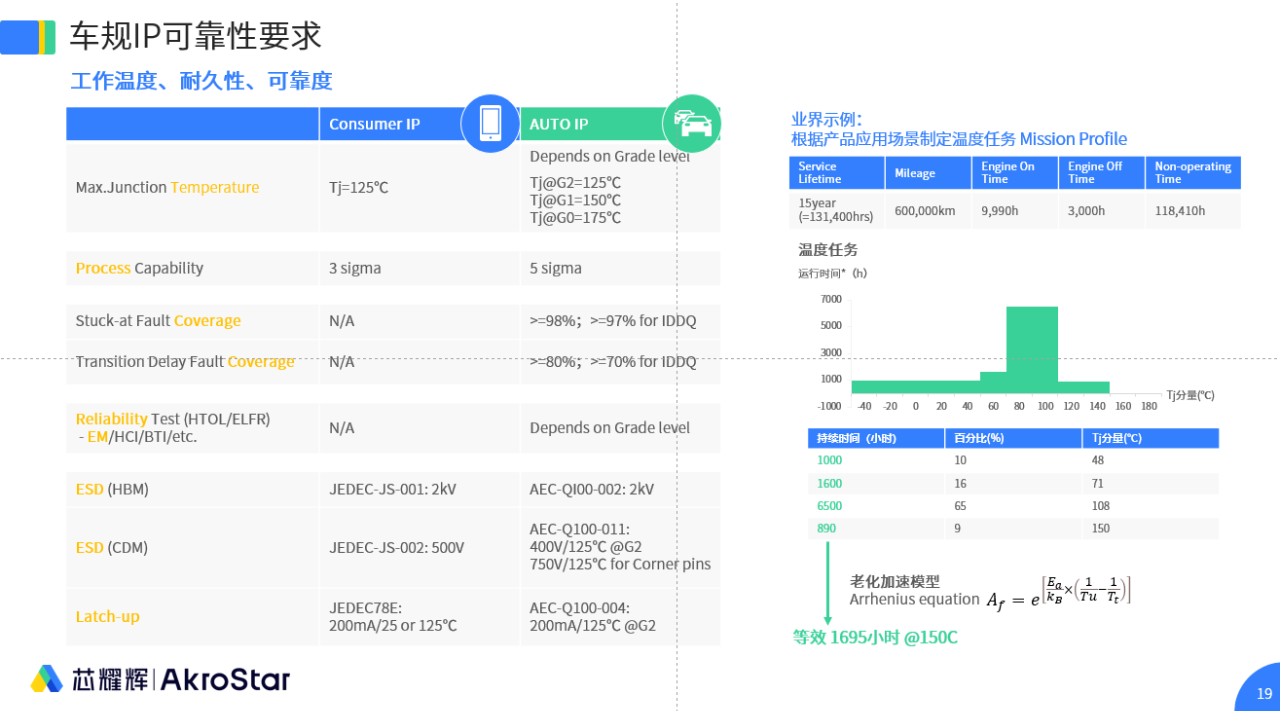 完整的车规级接口IP解决方案赋能国产自主车规级SoC芯片(图6)