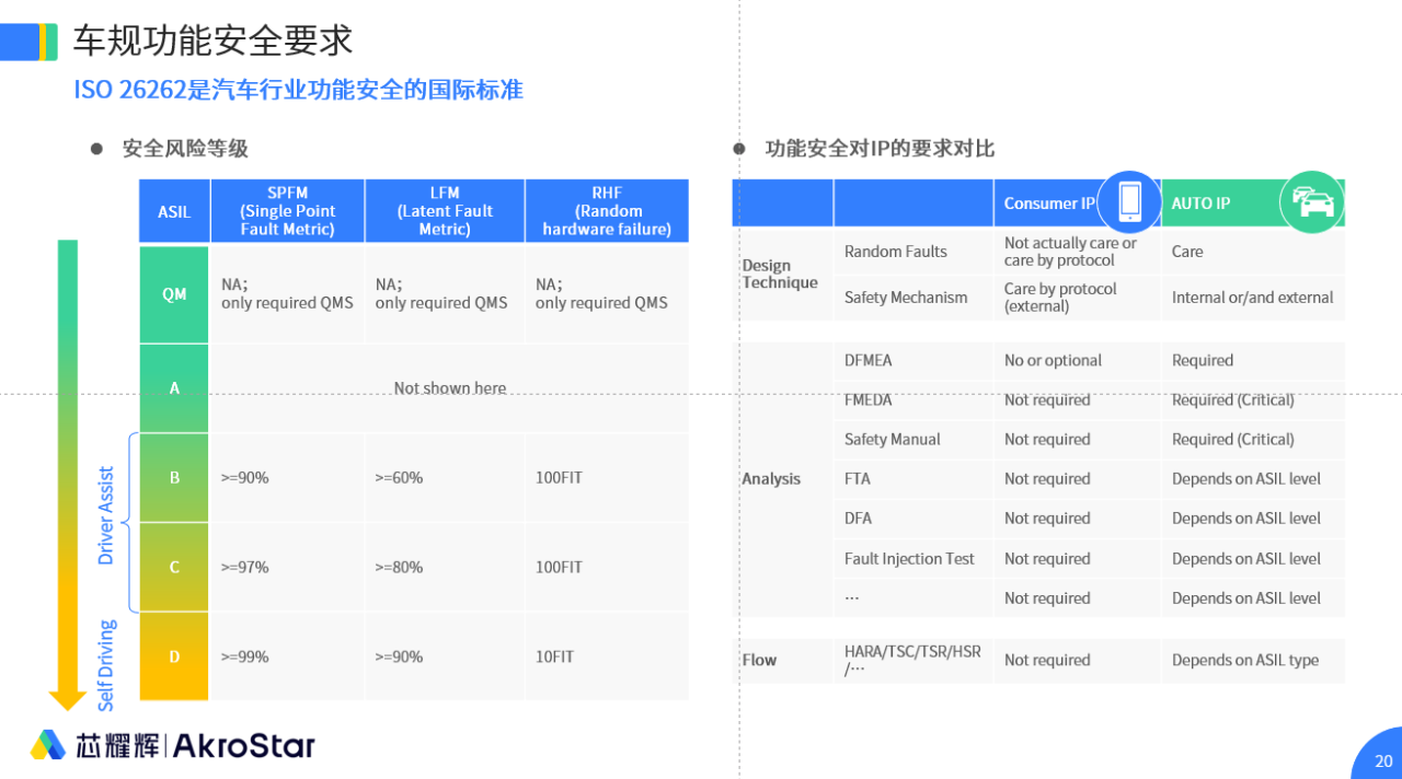 完整的车规级接口IP解决方案赋能国产自主车规级SoC芯片(图7)