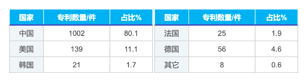 全球智能座舱系统技术专利分析上海博泰专利申请行业领先(图2)
