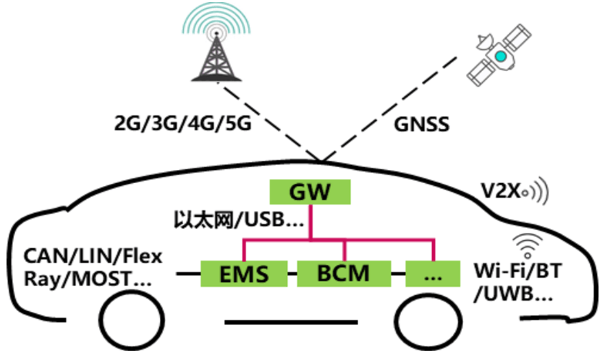 车规射频SoC研究：智能汽车“神经末梢”UWB、NTN卫星通信、星闪、WIFI等加速上车(图1)