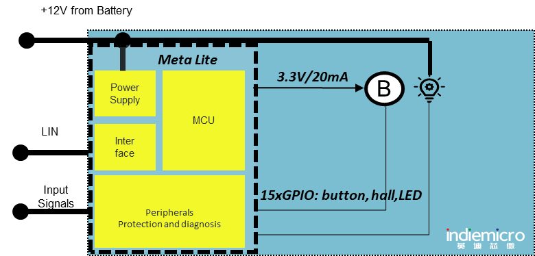 英迪芯微推出高集成度多合一的车规级微马达控制SoC芯片(图3)