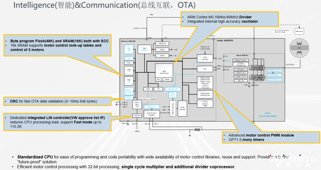 英迪芯微推出高集成度多合一的车规级微马达控制SoC芯片(图2)