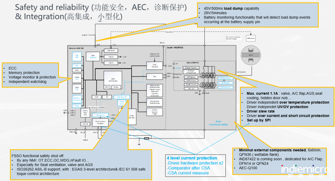 英迪芯微推出高集成度多合一的车规级微马达控制SoC芯片(图4)