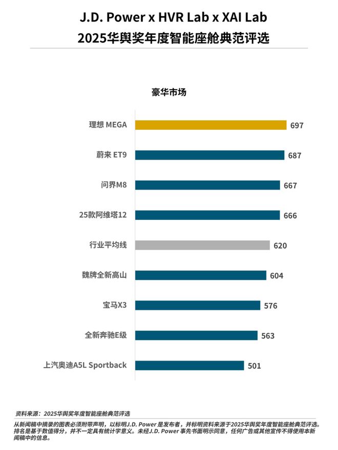 JD Power 2025中国智能座舱研究：主动服务能力成新赛道不同阵营技术差异明显(图2)