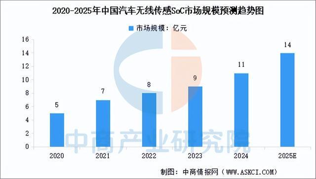 2025年中国汽车芯片行业市场前景预测研究报告（简版）(图6)