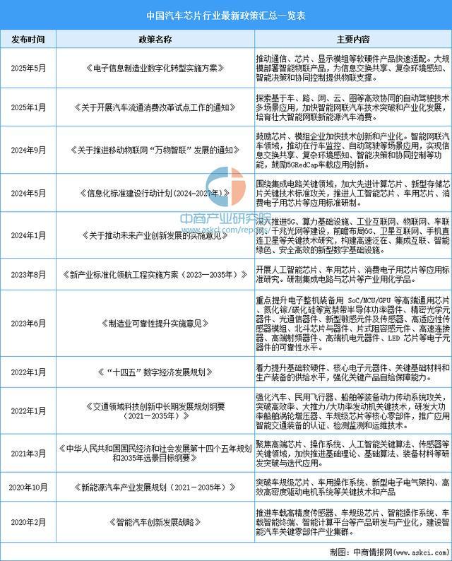 2025年中国汽车芯片行业市场前景预测研究报告（简版）(图2)