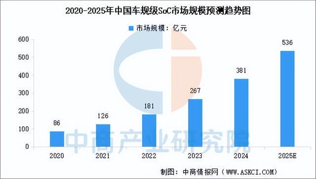 2025年中国汽车芯片行业市场前景预测研究报告（简版）(图4)