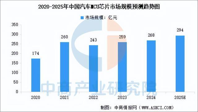 2025年中国汽车芯片行业市场前景预测研究报告（简版）(图3)