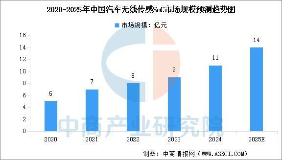 2025年中国汽车芯片行业市场前景预测研究报告(图6)