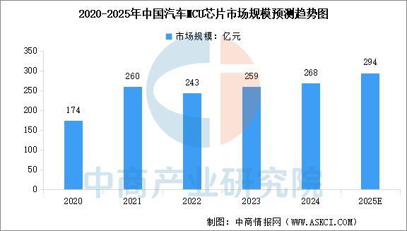 2025年中国汽车芯片行业市场前景预测研究报告(图3)
