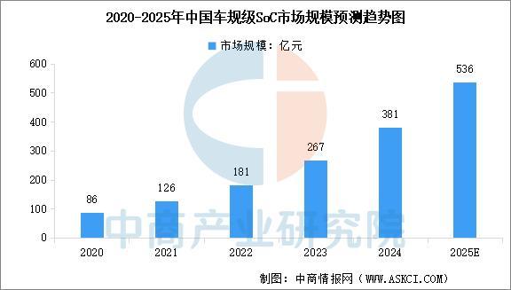 2025年中国汽车芯片行业市场前景预测研究报告(图4)