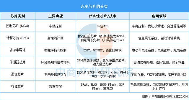 2025年中国汽车芯片行业市场前景预测研究报告(图1)