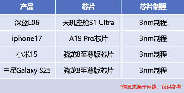联发科技官宣3nm芯片天玑座舱 S1 Ultra 深蓝L06首搭实现5年领先(图1)