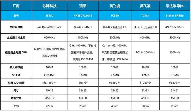 高端车规MCU芯驰官宣：规模化量产(图1)