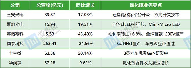 消费级到车规级：中国氮化镓上市公司技术演进趋势与应用前景研判(图2)