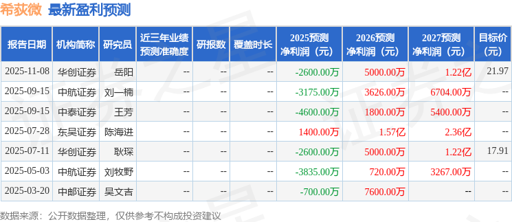 希荻微：11月6日组织现场参观活动佛山抱石商业投资有限公司、佛山市顺德区恒科电器实业有限公司等多家机构参与(图1)