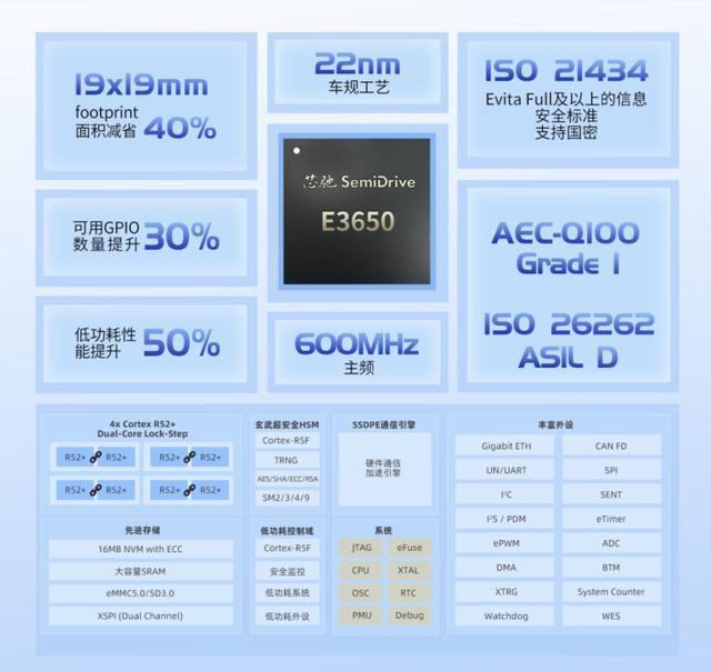 芯驰科引领高端车规MCU本土突破新周期(图4)