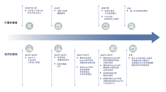 车联天下—中国智能座舱域控制器第二大供应商拟赴香港上市(图1)