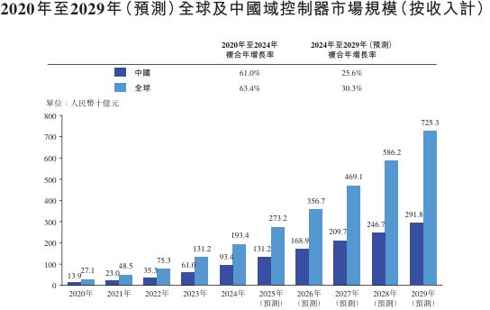 新股消息 车联天下递表港交所 2024年在中国智能座舱域控制器领域位居全国第二(图5)