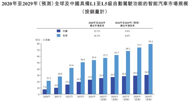 新股消息 车联天下递表港交所 2024年在中国智能座舱域控制器领域位居全国第二(图4)