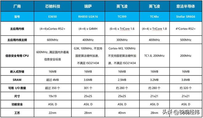 高端车芯被欧美垄断卡中国车企的脖子如今终被国产芯片打破(图12)