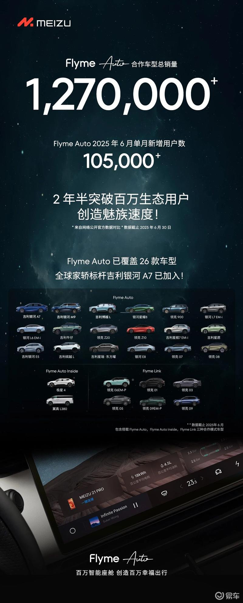 FlymeAuto单月新增用户数首次突破20万 合作车型达30款(图2)