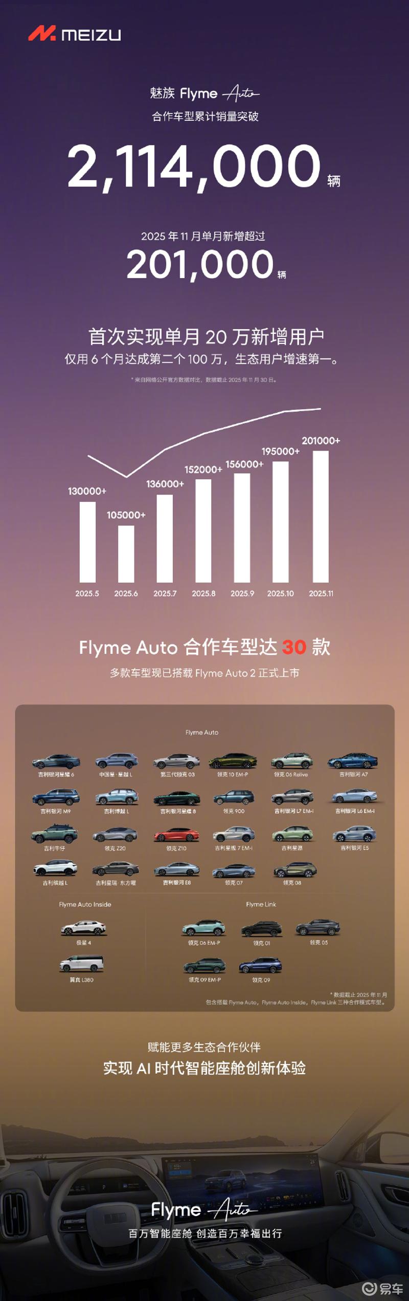 FlymeAuto单月新增用户数首次突破20万 合作车型达30款(图1)