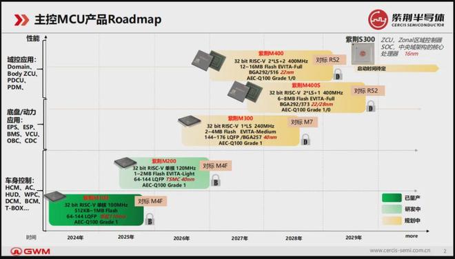 量产上车RISC-V芯片！“紫荆M100”发布开启商业闭环战略！(图3)
