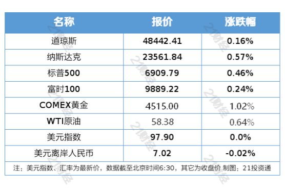 北京发放首批L3级高速公路自动驾驶车辆专用号牌；金、银、铜价格齐创新高丨盘前情报(图2)