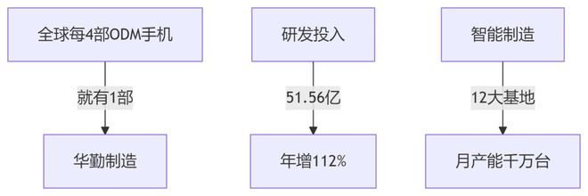 华勤技术千亿ODM龙头的“三级火箭”跃迁？(图2)