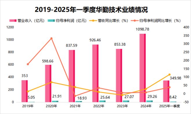 华勤技术千亿ODM龙头的“三级火箭”跃迁？(图4)