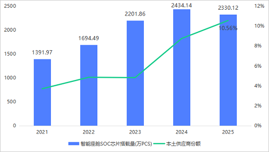 从“国产替代”到“市场主流”本土企业稳居智能座舱芯片第一梯队(图2)