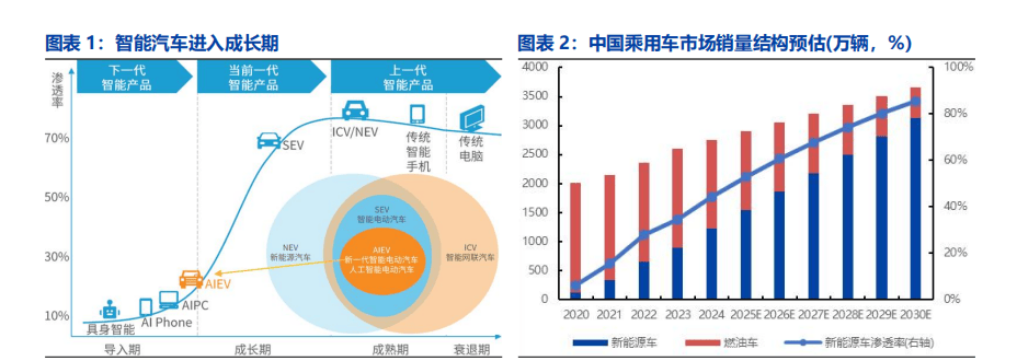 智能汽车产业深度研究：L3车型产品准入智能汽车发展加速(图1)