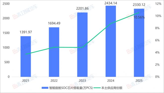 连续两年稳居第一芯驰科技领跑本土座舱芯片市场份额(图2)