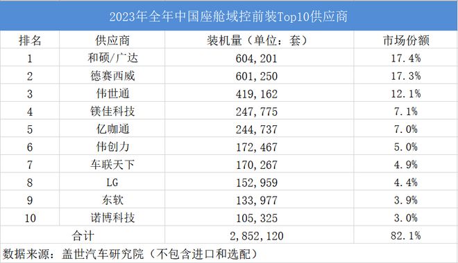 2023年中国座舱域控制器及芯片Top10供应商出炉(图1)