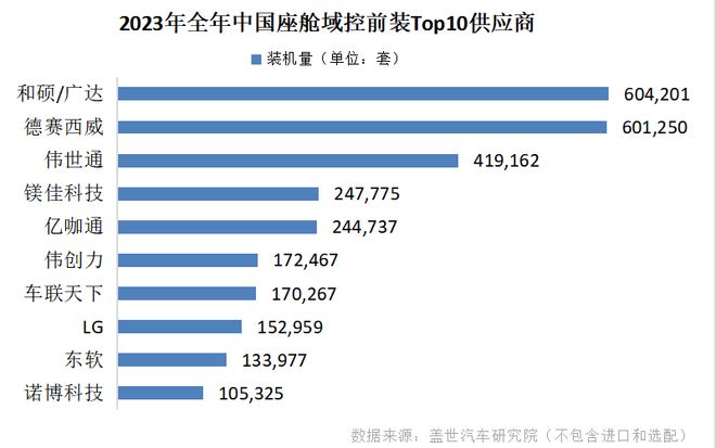 2023年中国座舱域控制器及芯片Top10供应商出炉(图2)