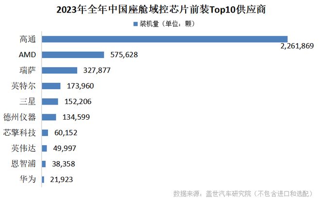 2023年中国座舱域控制器及芯片Top10供应商出炉(图4)