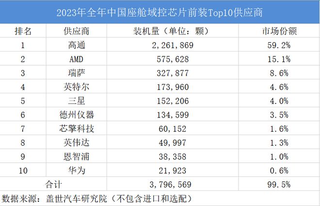 2023年中国座舱域控制器及芯片Top10供应商出炉(图3)