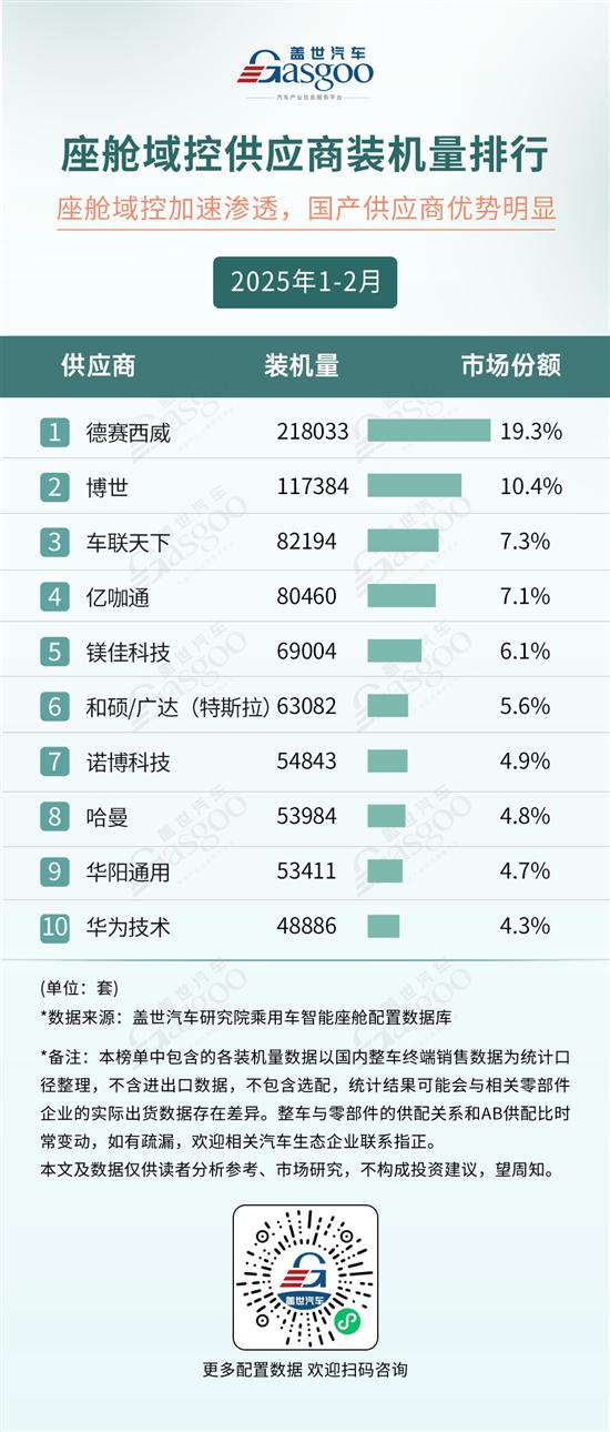 2025年1-2月智能座舱供应商装机量排行榜(图1)